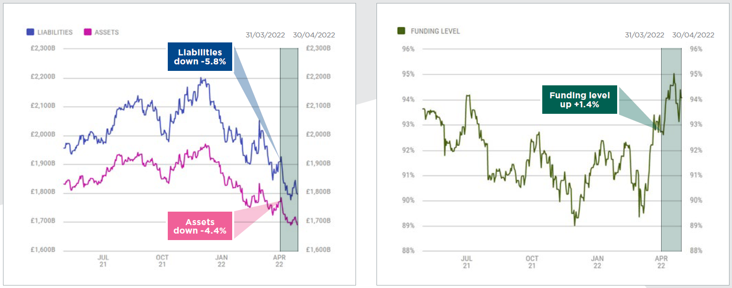 Two charts of assets, liability and funding level