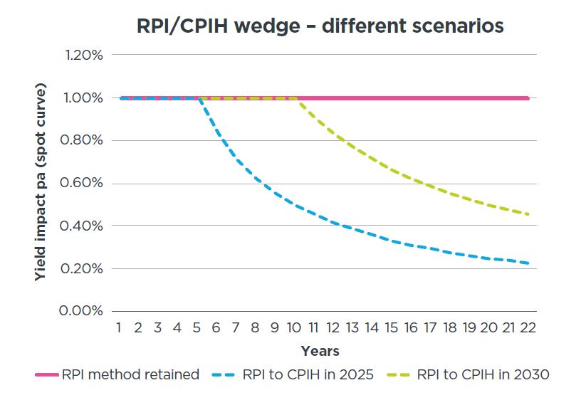 Is your scheme’s wellhedged LDI strategy more exposed to RPI reform